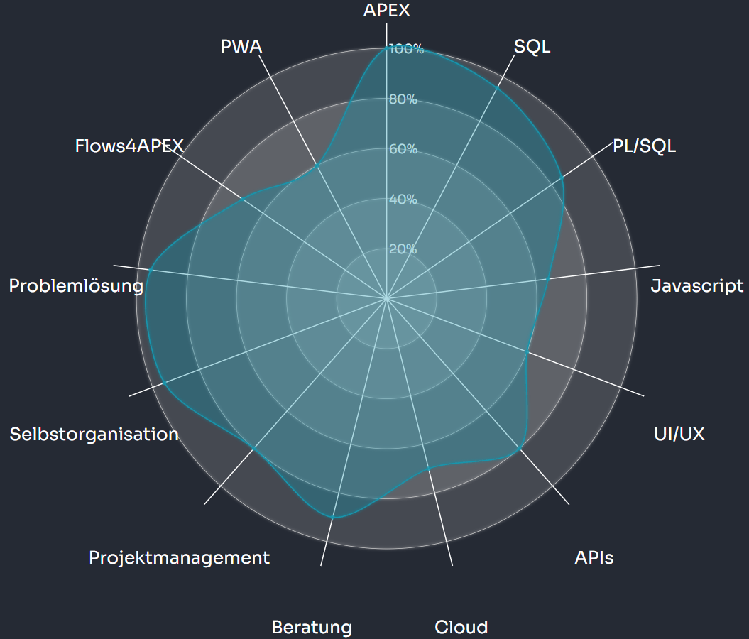 Skillmatrix der ACT! IT GmbH